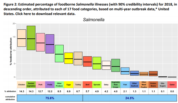 Foodborne illness source estimates for 2018 for Salmonella, Escherichia coli O157, Listeria monocytogenes, and Campylobacter