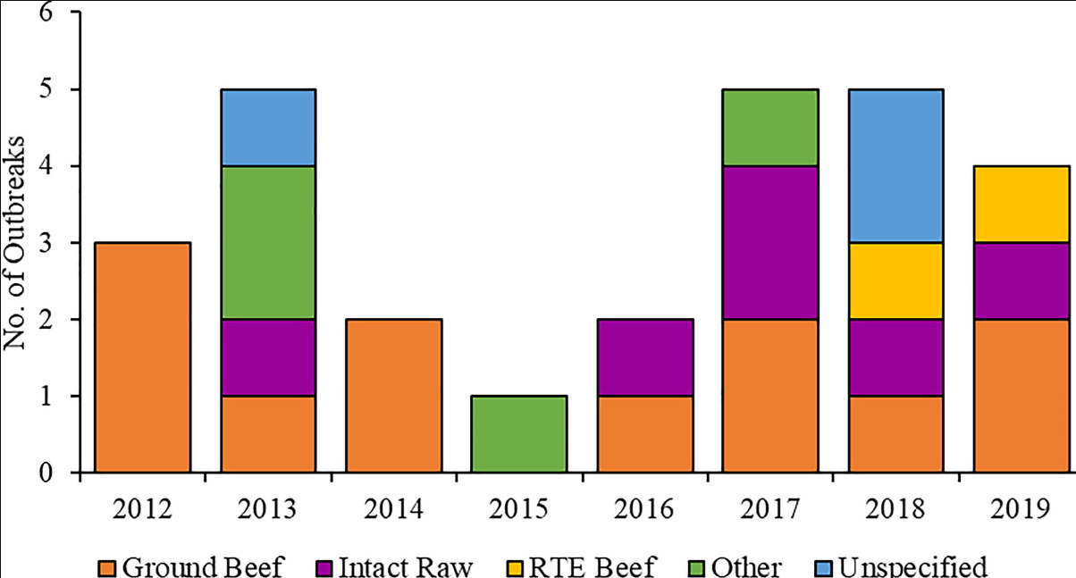 Salmonella outbreaks linked to beef, United States, 2012–2019