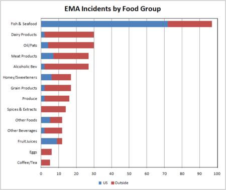 EMA by group