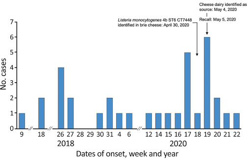 Listeriosis caused by persistence of Listeria monocytogenes in cheese production environment