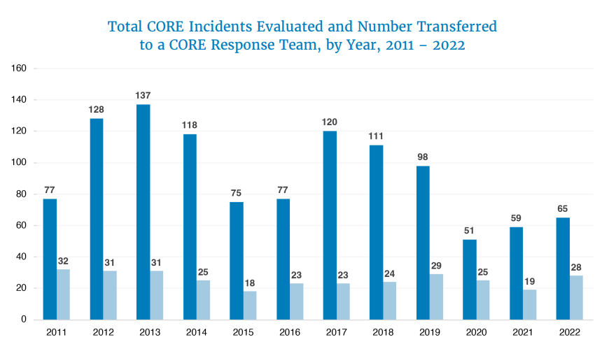 The FDA issued the annual report for 2022 on the investigations of Foodborne Outbreaks and Adverse Events Coordinated Outbreak Response (CORE) 2022