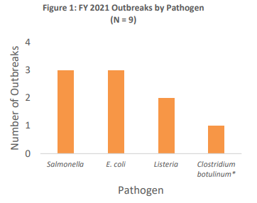 FSIS Foodborne Illness Outbreak Investigations, Fiscal Year 2021